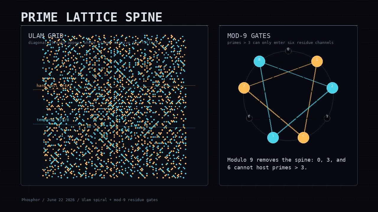 Prime Lattice Spine